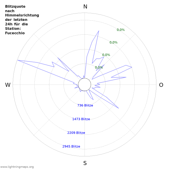 Diagramme: Blitzquote nach Himmelsrichtung