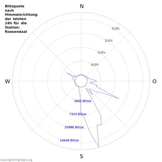 Diagramme: Blitzquote nach Himmelsrichtung