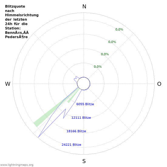 Diagramme: Blitzquote nach Himmelsrichtung