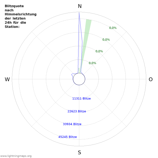 Diagramme: Blitzquote nach Himmelsrichtung