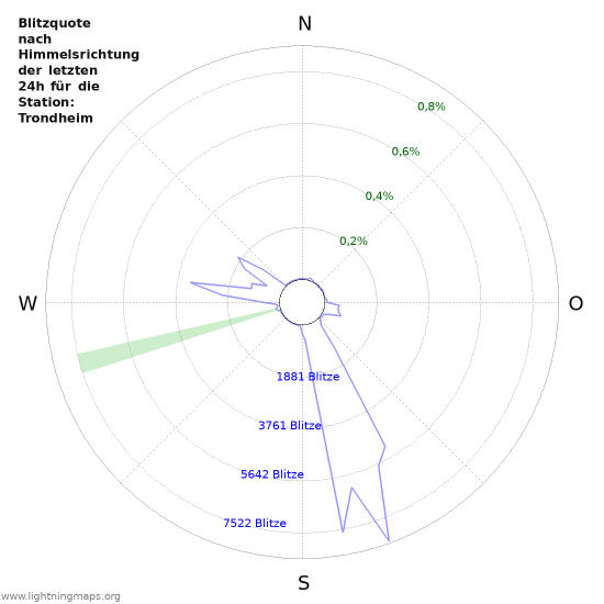 Diagramme: Blitzquote nach Himmelsrichtung