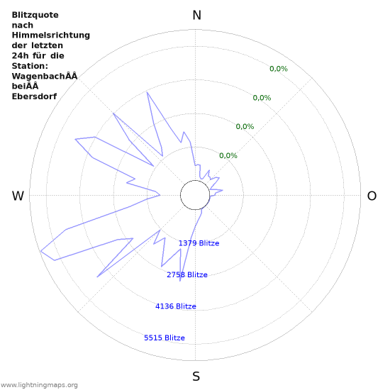 Diagramme: Blitzquote nach Himmelsrichtung