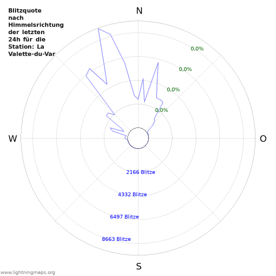 Diagramme: Blitzquote nach Himmelsrichtung