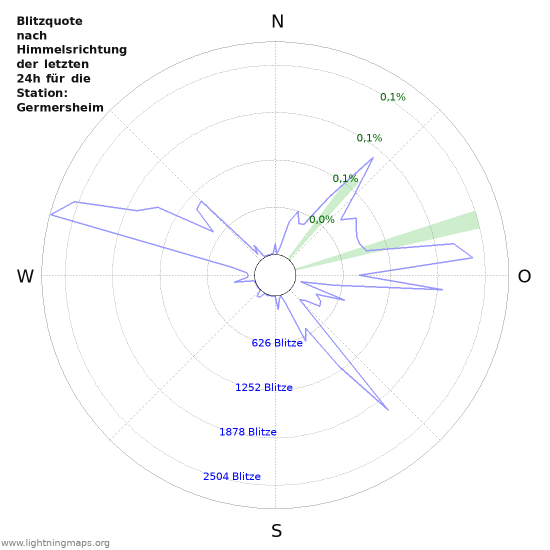 Diagramme: Blitzquote nach Himmelsrichtung