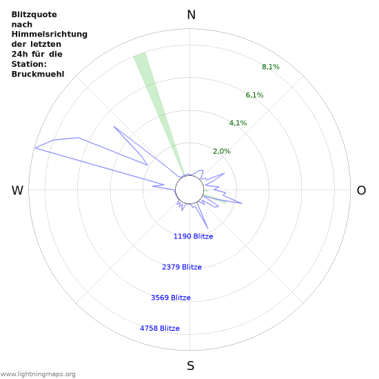 Diagramme: Blitzquote nach Himmelsrichtung