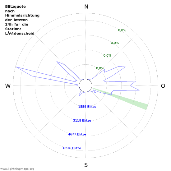 Diagramme: Blitzquote nach Himmelsrichtung