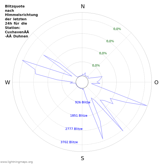 Diagramme: Blitzquote nach Himmelsrichtung