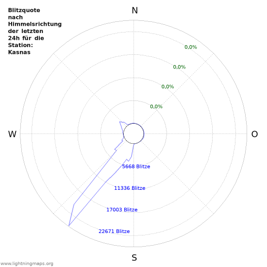 Diagramme: Blitzquote nach Himmelsrichtung