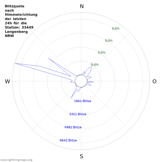 Diagramme: Blitzquote nach Himmelsrichtung