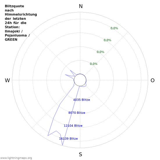 Diagramme: Blitzquote nach Himmelsrichtung