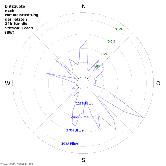 Diagramme: Blitzquote nach Himmelsrichtung