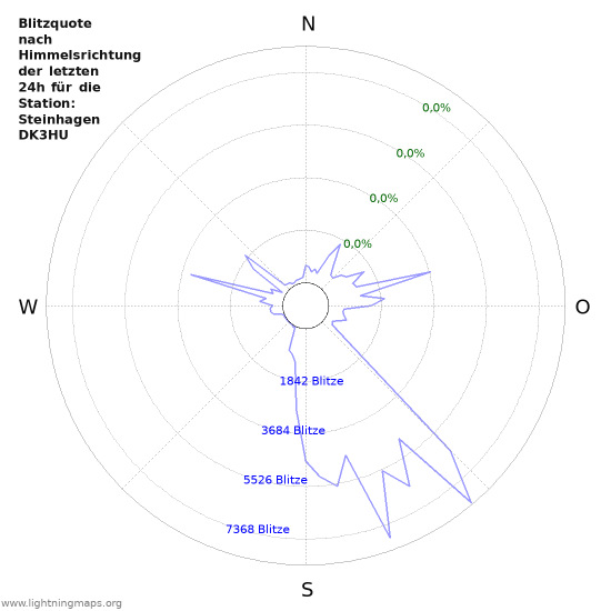 Diagramme: Blitzquote nach Himmelsrichtung