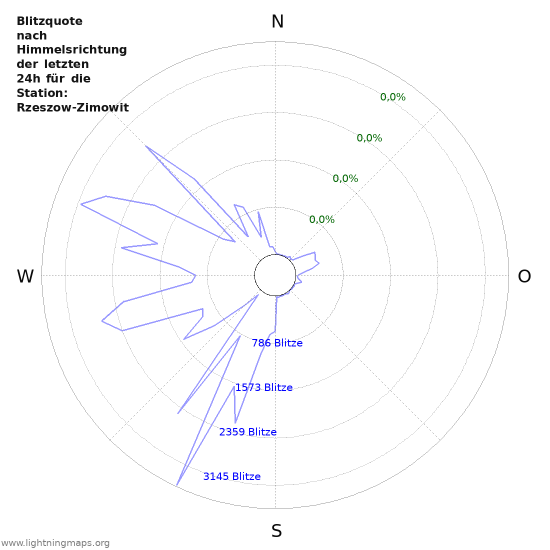 Diagramme: Blitzquote nach Himmelsrichtung