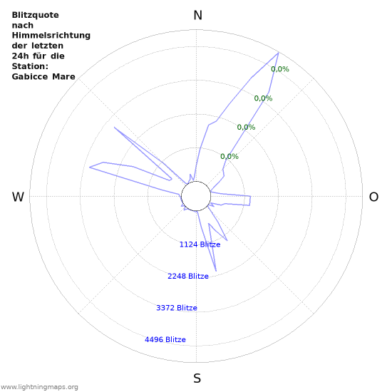 Diagramme: Blitzquote nach Himmelsrichtung