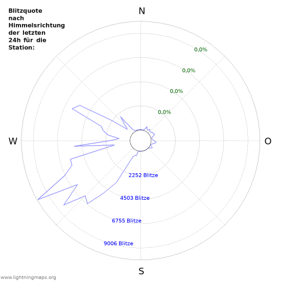 Diagramme: Blitzquote nach Himmelsrichtung