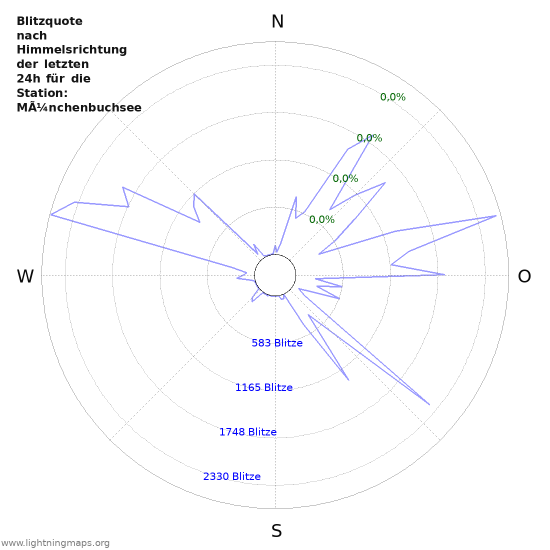 Diagramme: Blitzquote nach Himmelsrichtung