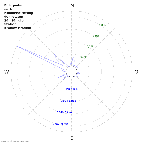 Diagramme: Blitzquote nach Himmelsrichtung