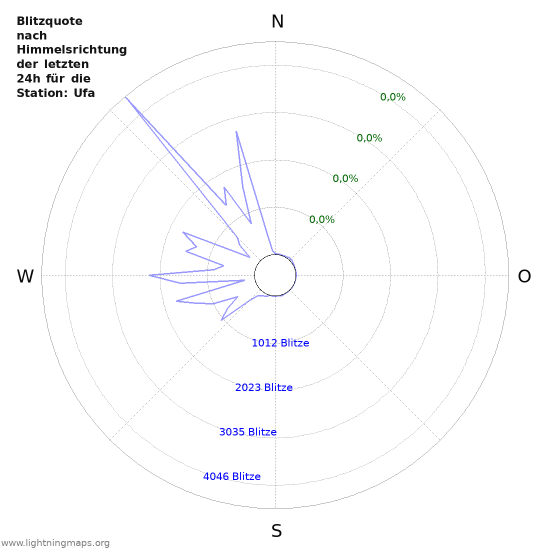 Diagramme: Blitzquote nach Himmelsrichtung