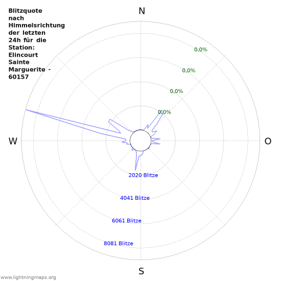 Diagramme: Blitzquote nach Himmelsrichtung