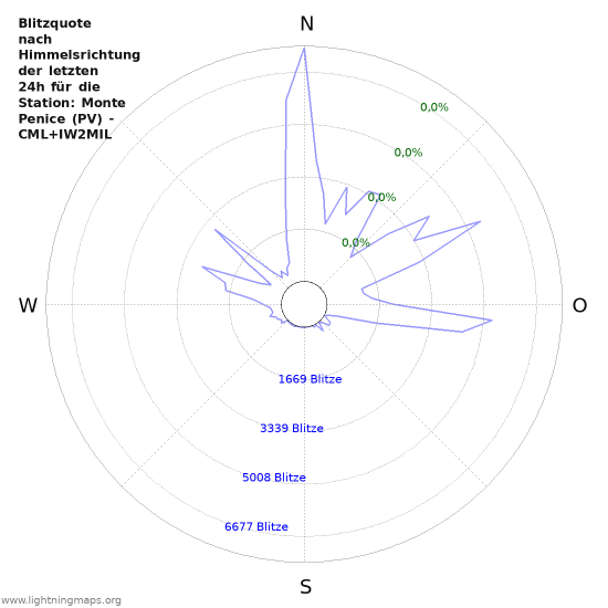 Diagramme: Blitzquote nach Himmelsrichtung