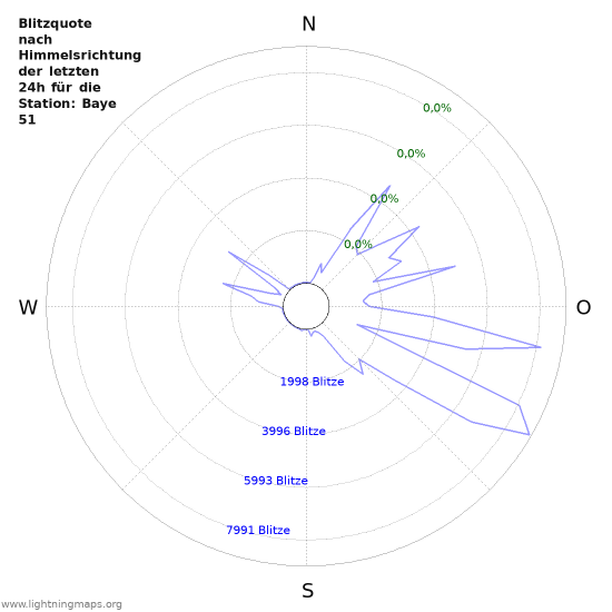 Diagramme: Blitzquote nach Himmelsrichtung