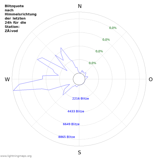 Diagramme: Blitzquote nach Himmelsrichtung