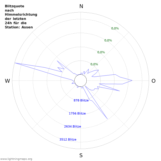 Diagramme: Blitzquote nach Himmelsrichtung