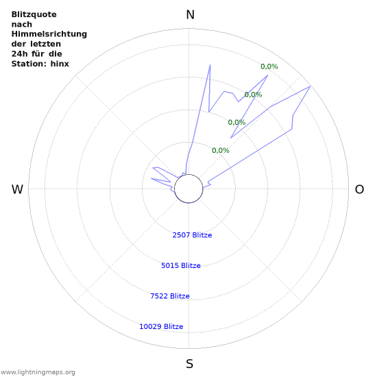 Diagramme: Blitzquote nach Himmelsrichtung