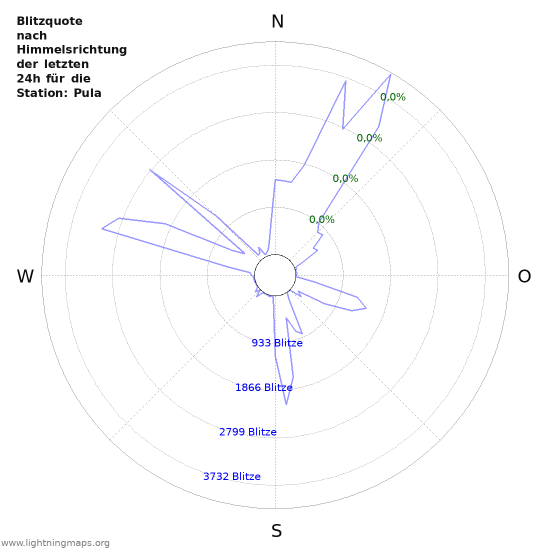 Diagramme: Blitzquote nach Himmelsrichtung