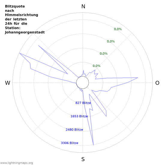 Diagramme: Blitzquote nach Himmelsrichtung