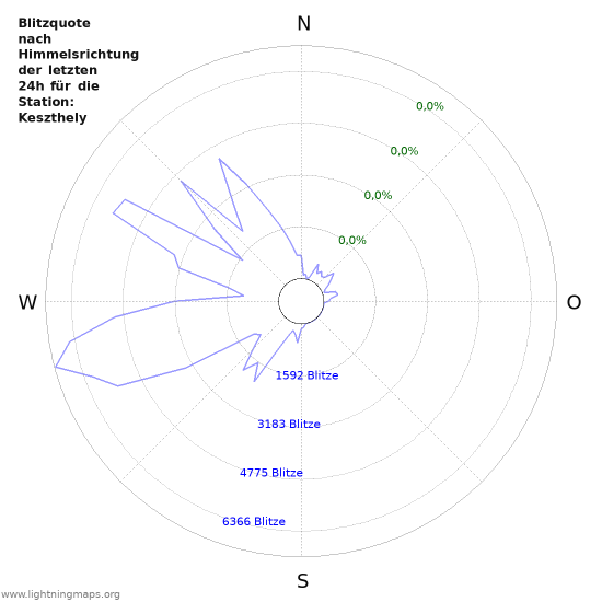 Diagramme: Blitzquote nach Himmelsrichtung