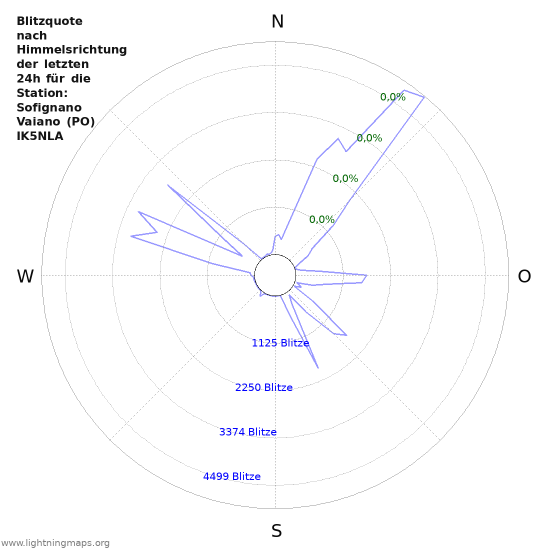 Diagramme: Blitzquote nach Himmelsrichtung