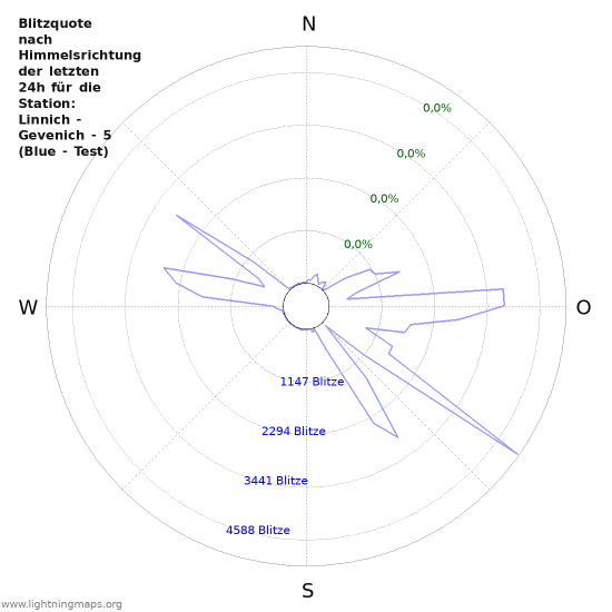 Diagramme: Blitzquote nach Himmelsrichtung