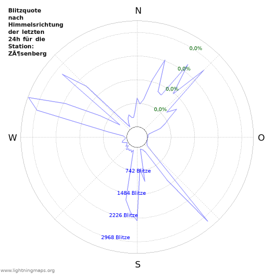 Diagramme: Blitzquote nach Himmelsrichtung