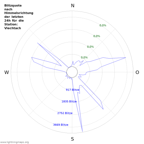 Diagramme: Blitzquote nach Himmelsrichtung