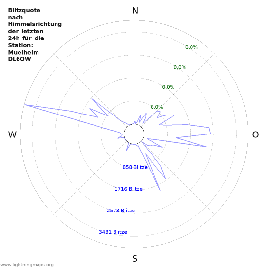 Diagramme: Blitzquote nach Himmelsrichtung