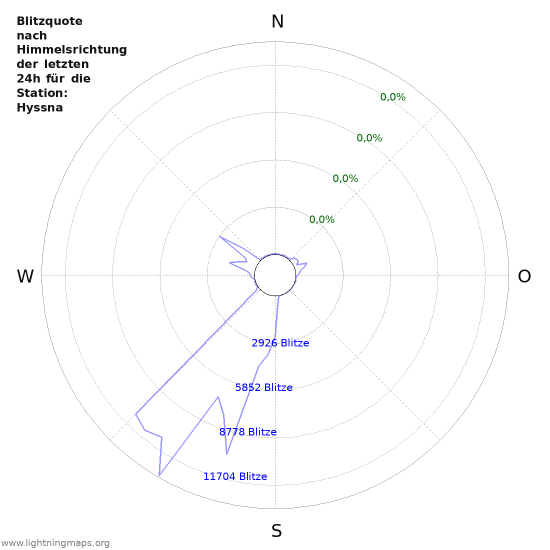 Diagramme: Blitzquote nach Himmelsrichtung