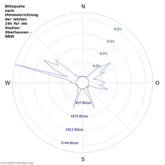 Diagramme: Blitzquote nach Himmelsrichtung