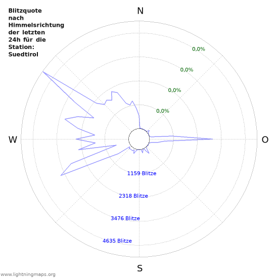 Diagramme: Blitzquote nach Himmelsrichtung