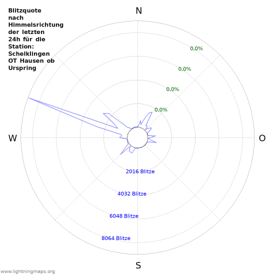 Diagramme: Blitzquote nach Himmelsrichtung