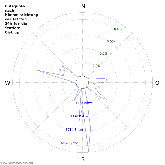 Diagramme: Blitzquote nach Himmelsrichtung