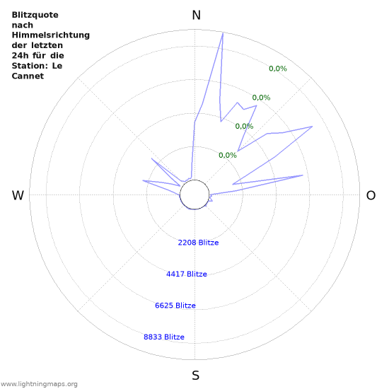 Diagramme: Blitzquote nach Himmelsrichtung