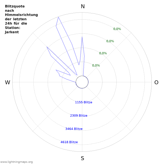 Diagramme: Blitzquote nach Himmelsrichtung