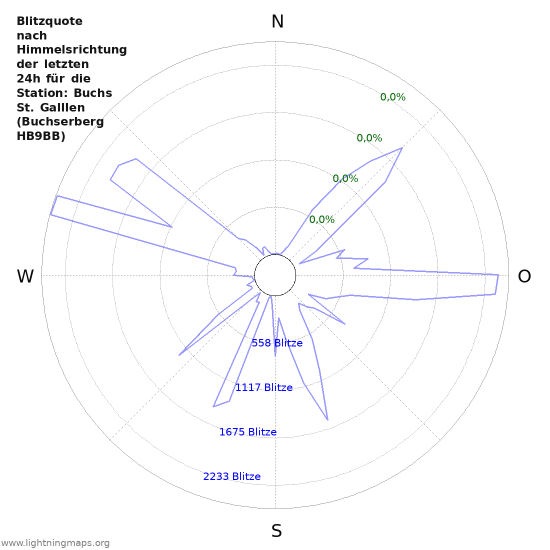 Diagramme: Blitzquote nach Himmelsrichtung