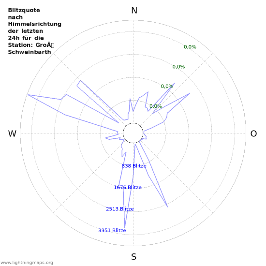 Diagramme: Blitzquote nach Himmelsrichtung