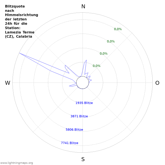 Diagramme: Blitzquote nach Himmelsrichtung