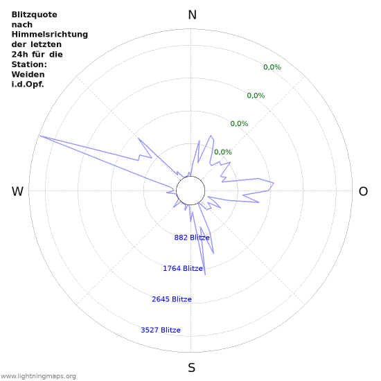 Diagramme: Blitzquote nach Himmelsrichtung