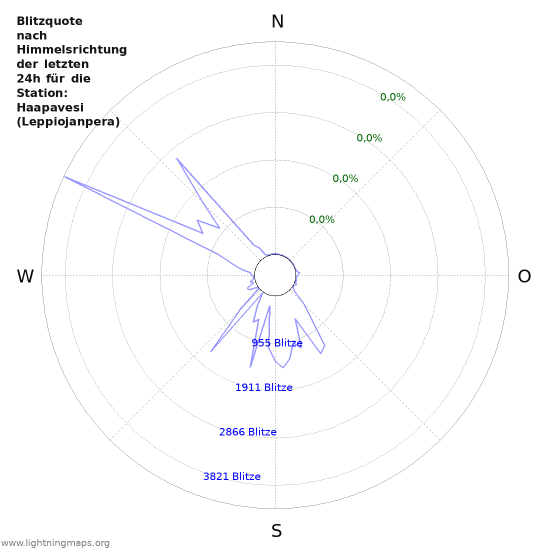 Diagramme: Blitzquote nach Himmelsrichtung