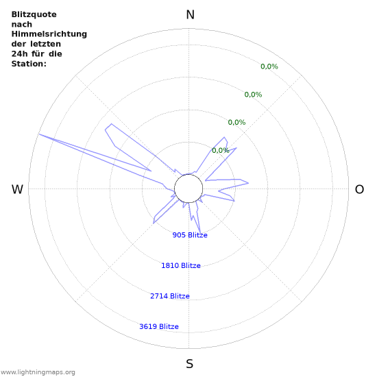 Diagramme: Blitzquote nach Himmelsrichtung