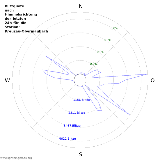 Diagramme: Blitzquote nach Himmelsrichtung